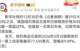 太疯狂！白银大跌之后又大涨，一度涨超9%