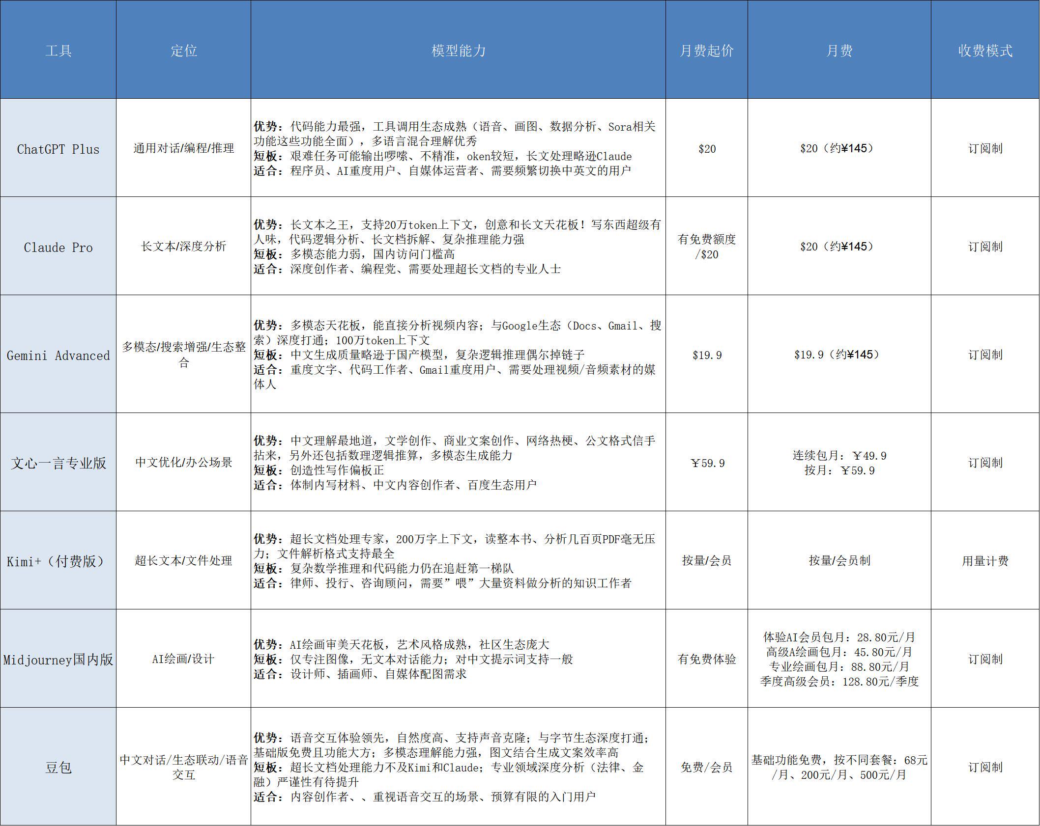 AI免费午餐结束了?收费AI工具横向对比盘点,看看哪个最好用?